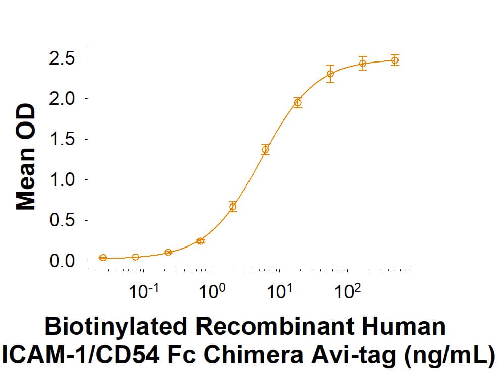 When Human ICAM-1/CD54 (Clone 14C11) Antibody (Catalog # MAB720) is immobilized at 0.5 µg/mL (100 µL/well), Biotinylated Recombinant Human ICAM-1/CD54 Fc Chimera Avi-tag (Catalog # AVI720) binds with an ED50 of 3-18 ng/mL.