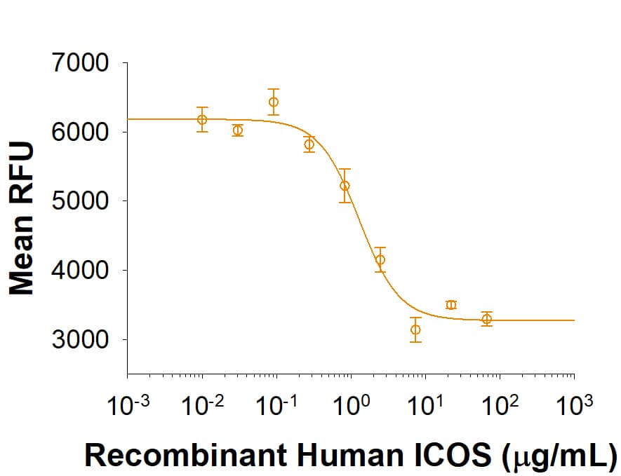 Bioactivity ICOS [Unconjugated]