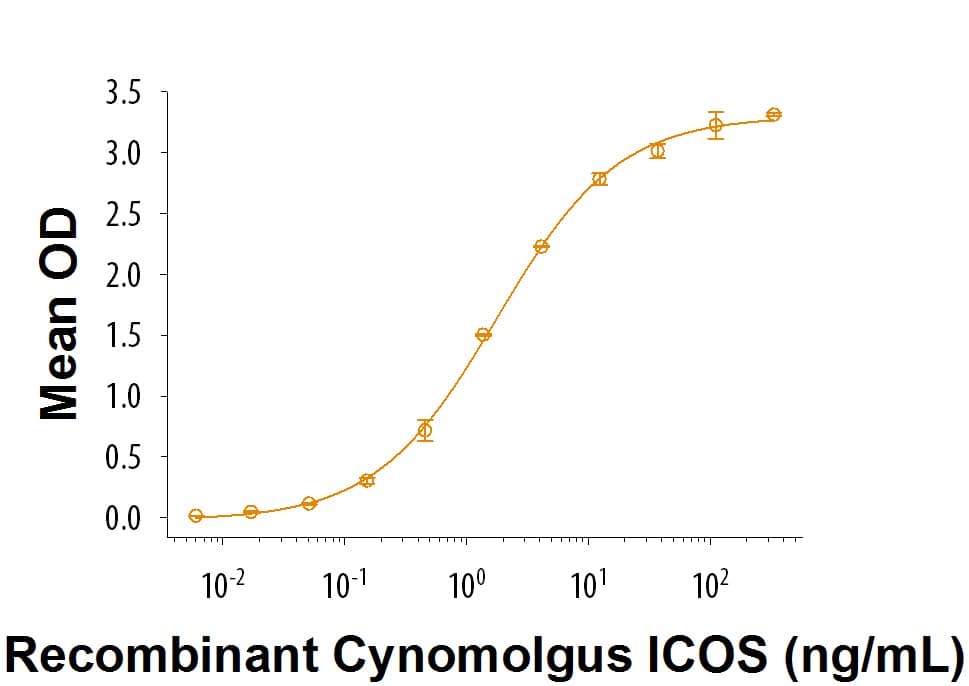 Recombinant Cynomolgus Monkey B7-H2 (Catalog # 9327-B7) is immobilized at 0.5 µg/mL, 100 µL/well, Recombinant Cynomolgus Monkey ICOS Fc Chimera (Catalog # 9736-CS) binds with an ED50 of 0.75-3.75 ng/mL.