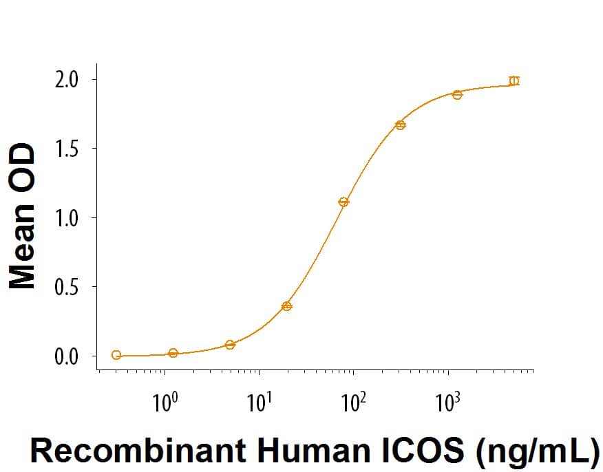 Binding Activity ICOS [Unconjugated]