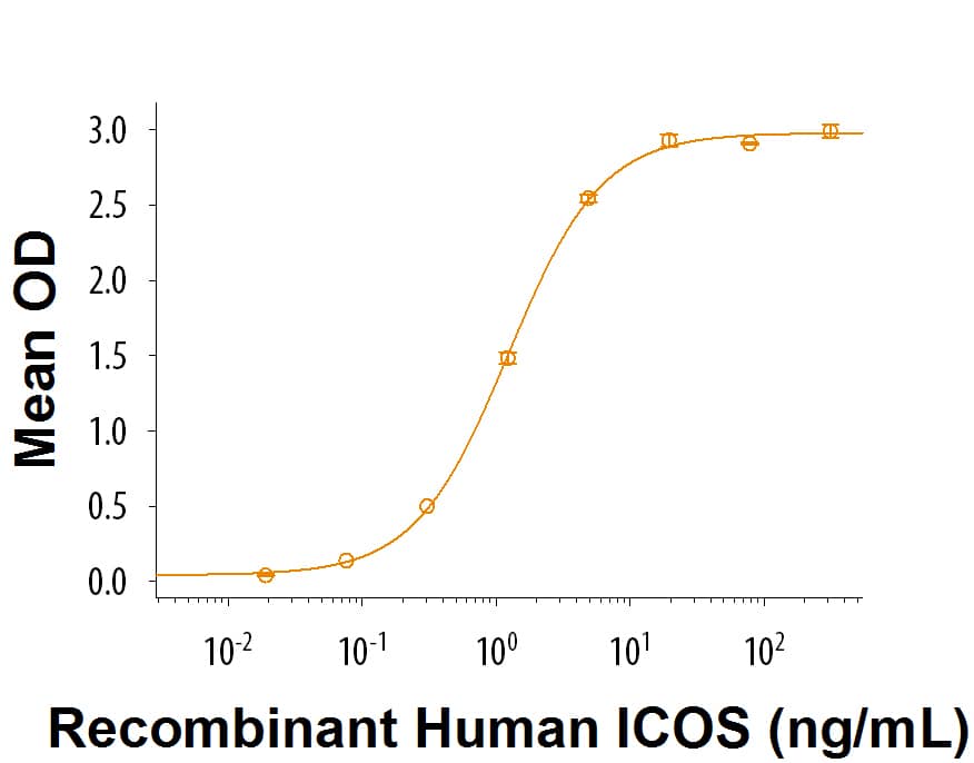 When Recombinant Human B7-H2 Fc Chimera (Catalog # 165-B7) is immobilized at 0.5 µg/mL, Recombinant Human ICOS His-tag (Catalog # 9945-CS) binds with an ED50 of 0.7-3.5 ng/mL.