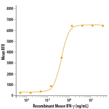 Bioactivity IFN-gamma [Unconjugated]