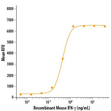 Recombinant Mouse IFN-gamma  (Catalog # 485-ML/CF) demonstrates anti-viral activity in L-929 mouse fibroblast cells infected with encephalomyocarditis (EMC) virus. The ED50 for this effect is 0.3-0.9 ng/mL.