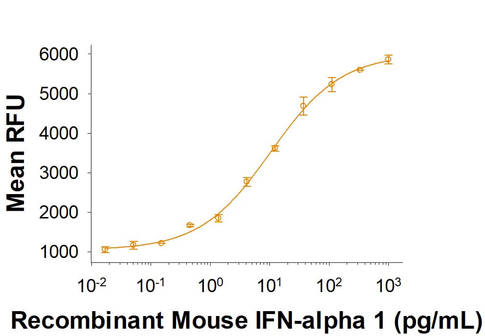 Recombinant Mouse IFN-alpha 1 (Catalog # 10148-IF) suppresses viral activity on L-929 mouse fibroblast cells infected with encephalomyocarditis (EMC) virus. The ED50 for this effect is 1.2-12 pg/mL.