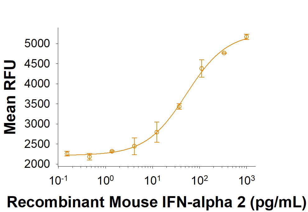 Recombinant Mouse IFN-alpha 2/IFNA2 (Catalog # 10149-IF) suppresses viral activity on L-929 mouse fibroblast cells infected with encephalomyocarditis (EMC) virus. The ED50 for this effect is 20-200 pg/mL.