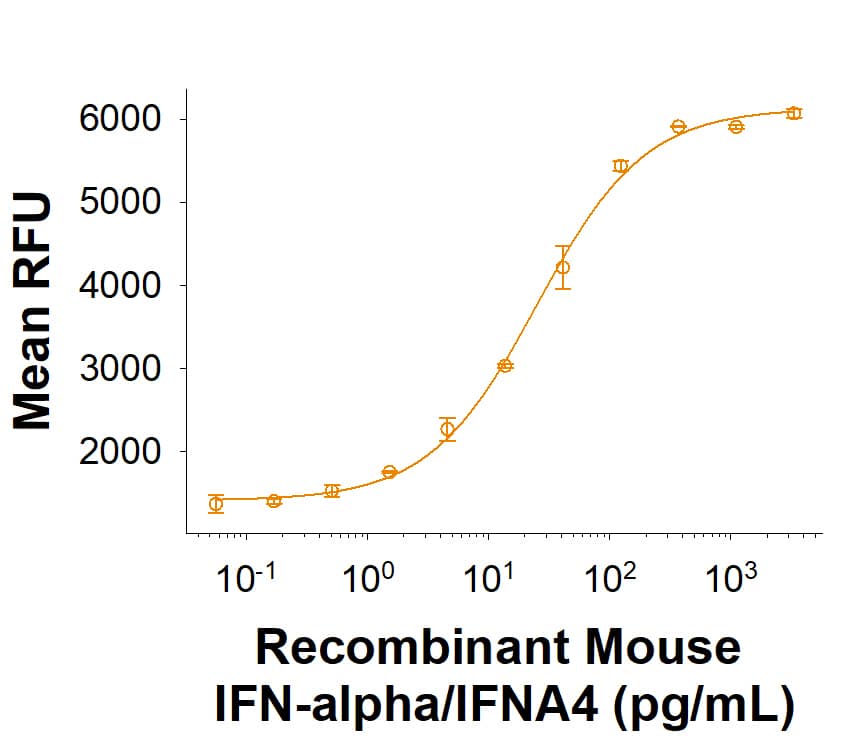 Bioactivity IFN-alpha 4 [Unconjugated]