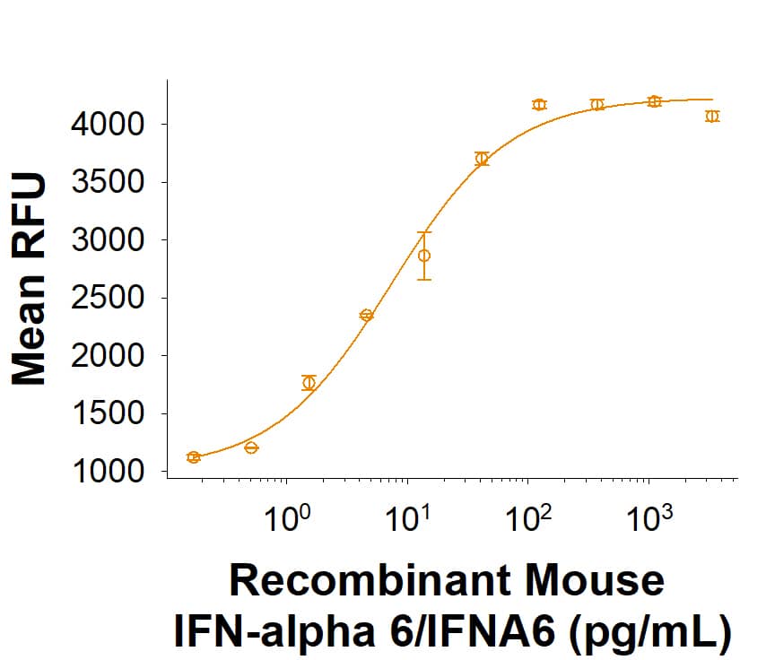 Recombinant Mouse IFN-alpha 6/IFN6 (Catalog # 10207-IF) suppresses viral activity on L-929 mouse fibroblast cells infected with encephalomyocarditis (EMC) virus. The ED50 for this effect is <100 pg/mL