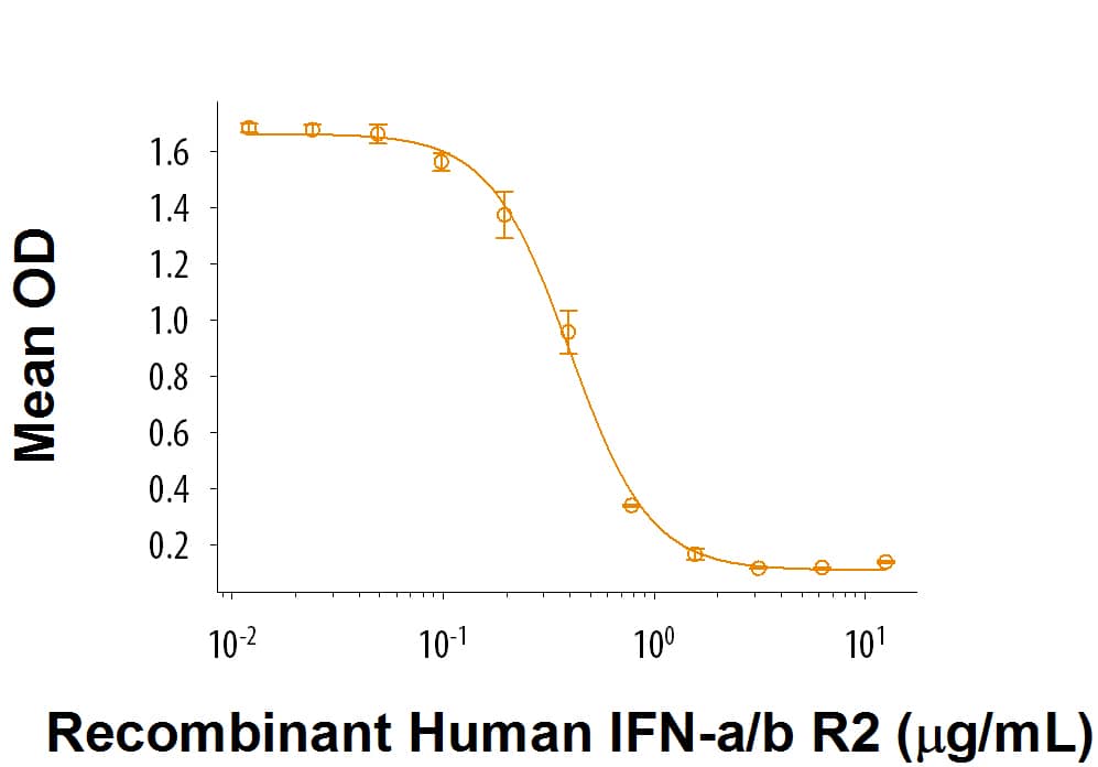Bioactivity IFN-alpha/beta R2 [Unconjugated]