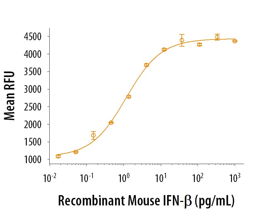 Recombinant Mouse IFN-beta (Catalog # 8234-MB/CF) suppresses viral activity using L-929 mouse fibroblast cells infected with encephalomyocarditis (EMC) virus.The ED50 for this effect is 1.00-6.00 pg/mL.