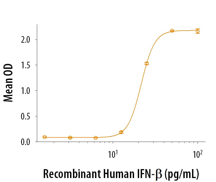Recombinant Human IFN-beta  (Catalog # 8499-IF/CF) exhibits anti-viral activity in HeLa human cervical epithelial carcinoma cells infected with encephalomyocarditis (EMC) virus. The ED50 for this effect is 5.00-30.0 pg/mL.