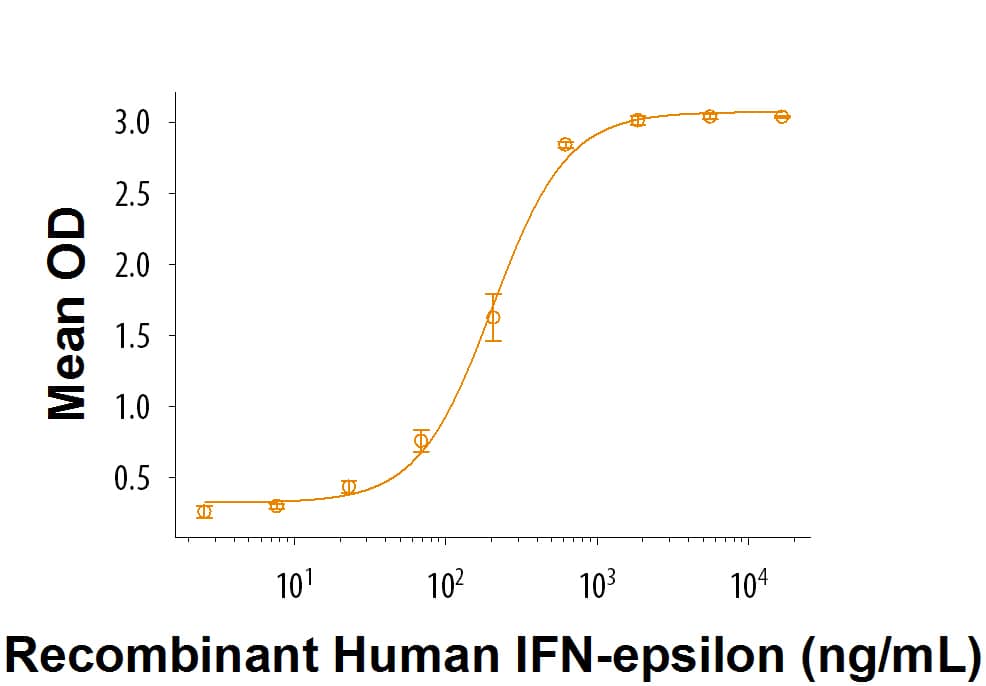 Recombinant Human IFN-epsilon (Catalog # 9667-ME) demonstrates anti-viral activity in HeLa human cervical epithelial carcinoma cells infected with encephalomyocarditis (EMC) virus. The ED50 for this effect is 100‑500 ng/mL.