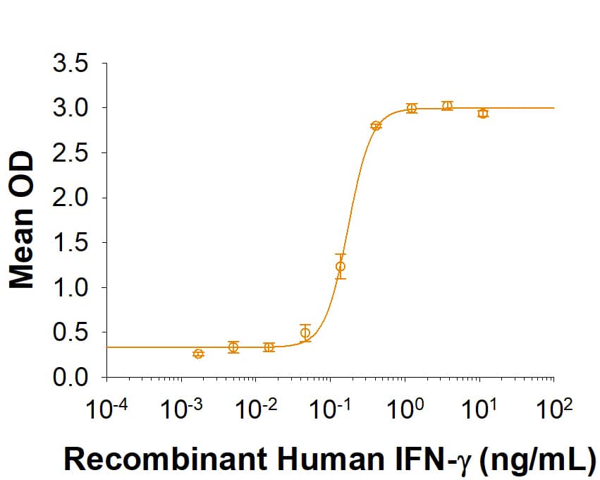 Recombinant Human IFN-gamma  (Catalog # 10067‑IF) demonstrates anti-viral activity in HeLa human cervical epithelial carcinoma cells infected with encephalomyocarditis (EMC) virus. The ED50 for this effect is 0.06‑0.36 ng/mL