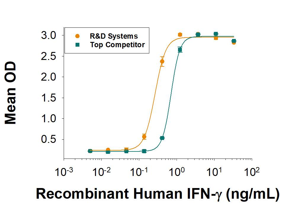 Recombinant Human IFN-gamma  (Catalog # 285‑IF/CF) demonstrates anti-viral activity in HeLa human cervical epithelial carcinoma cells infected with encephalomyocarditis (EMC) virus. The activity is over 2-fold greater than the top competitor's IFN-gamma .