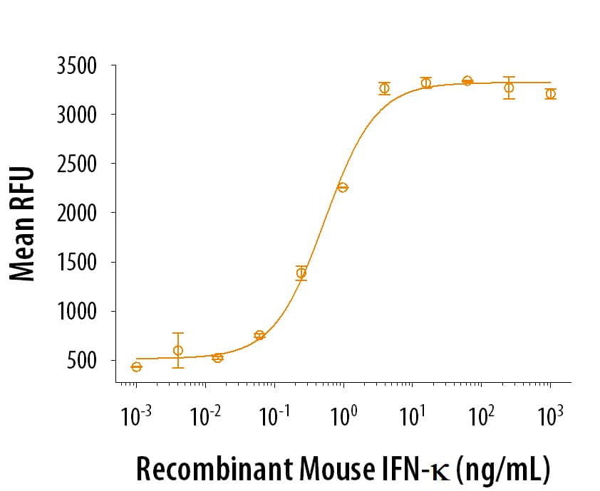 Bioactivity IFN-kappa [Unconjugated]