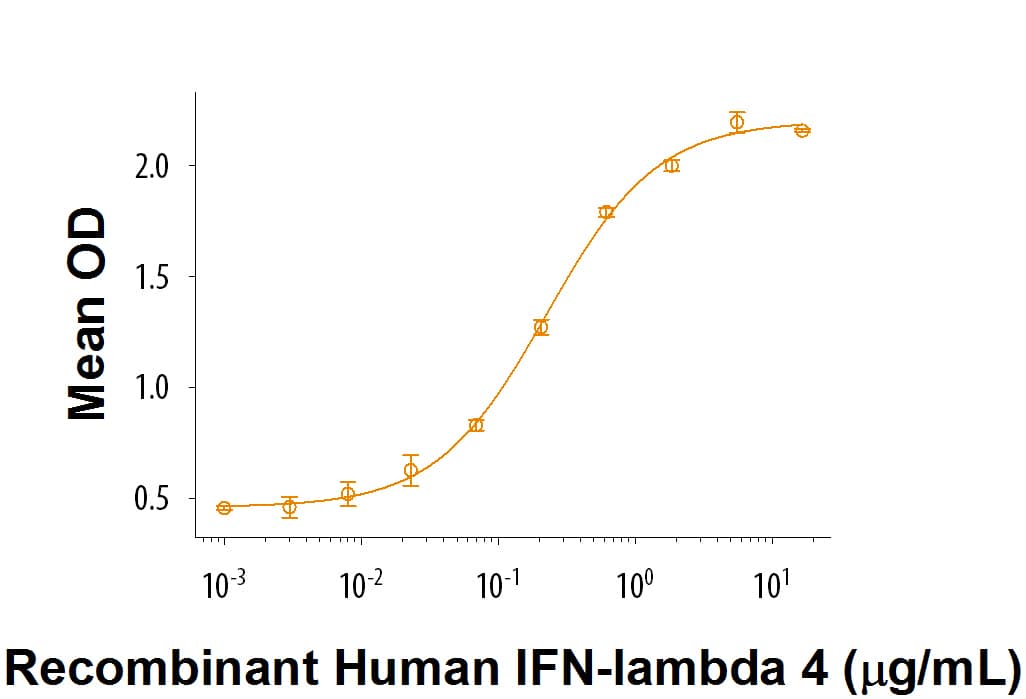 Recombinant Human IFN-lambda 4 (Catalog # 9165-IF) exhibits anti-viral activity in HepG2 human hepatocellular carcinoma cells infected with encephalomyocarditis (EMC) virus. The ED50 for this effect is 0.2-1.2 μg/mL.
