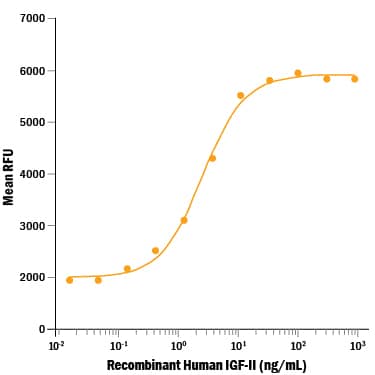 Bioactivity IGF-II/IGF2 [Unconjugated]