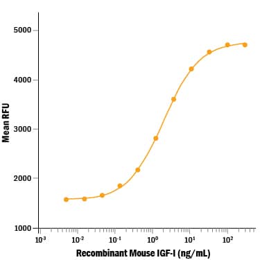 Recombinant Mouse IGF-I/IGF-1 (Catalog # 791-MG) stimulates cell proliferation in a serum-free assay using the MCF-7 human breast cancer cell line. The ED50 for this effect is 0.4-2 ng/mL.