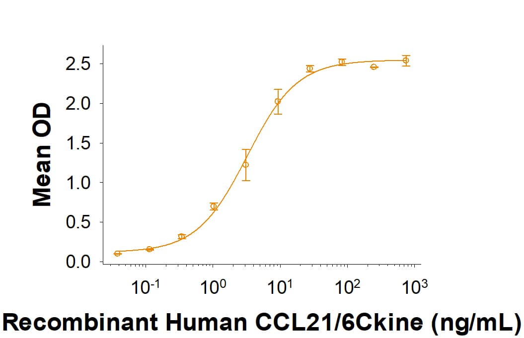 Binding Activity IGFBP-rp1/IGFBP-7 [Unconjugated]