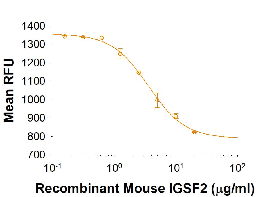 Recombinant Mouse IGSF2/CD101 Fc Chimera (Catalog # 3368-CD) inhibits anti-CD3 antibody induced human T cell proliferation. The ED50 for this effect is 1.4-8.4 μg/mL.