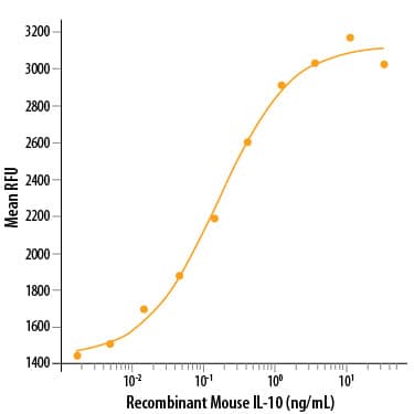 Recombinant Mouse IL-10 (Catalog # 417-ML/CF) stimulates cell proliferation of the MC/9‑2 mouse mast cell line. The ED50 for this effect is 0.1-0.6 ng/mL.