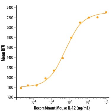 Bioactivity IL-12 [Unconjugated]