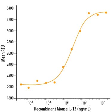 Recombinant Mouse IL-13 (Catalog # 413-ML) stimulates cell proliferation of the TF-1 human erythroleukemic cell line. The ED50 for this effect is 0.75-3 ng/mL.