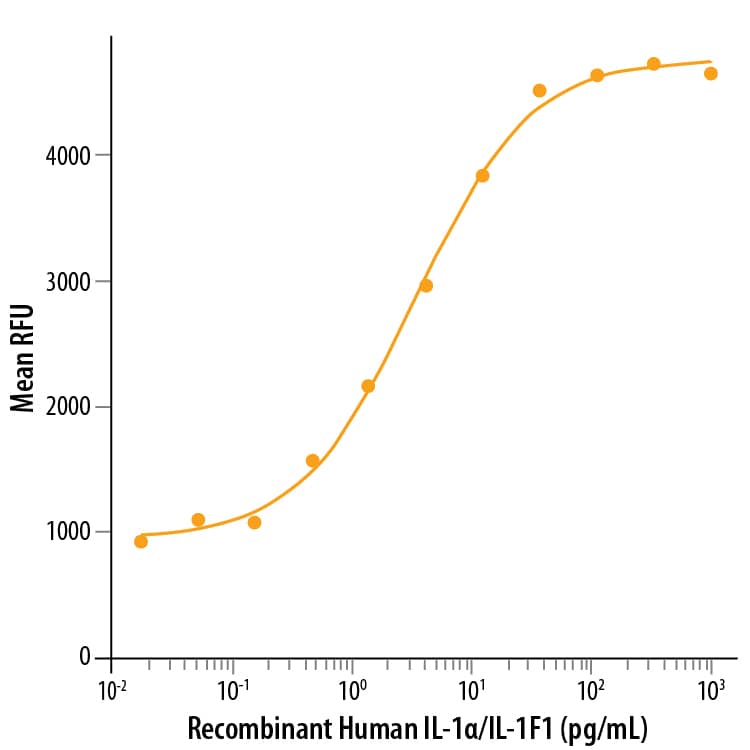 Recombinant Human IL-1 alpha /IL-1F1 (Catalog # 200-LA/CF) stimulates cell proliferation of the D10.G4.1 mouse helper T cell line. The ED50 for this effect is 1-6 pg/mL.