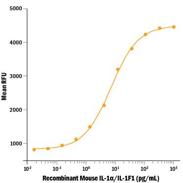 Recombinant Mouse IL-1 alpha /IL-1F1 (Catalog # 400-ML) stimulates cell proliferation of the D10.G4.1 mouse helper T cell line. The ED50 for this effect is 3-7 pg/mL.