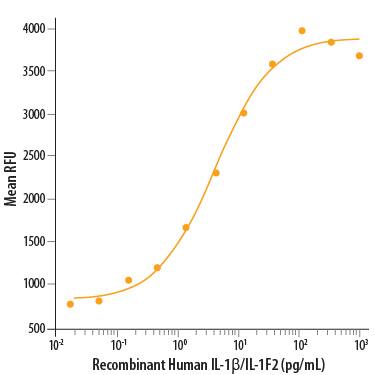 Recombinant Human IL-1 beta /IL-1F2 (Catalog # 201-LB/CF) stimulates cell proliferation of the D10.G4.1 mouse helper T cell line. The ED50 for this effect is <12 pg/mL.