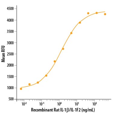 Bioactivity IL-1 beta/IL-1F2 [Unconjugated]