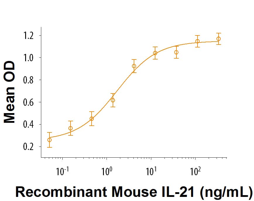 Recombinant Mouse IL-21 (Catalog # 594‑ML/CF) enhance IFN-gamma  secretion in NK-92 human natural killer lymphoma cells. The ED50 is 3-30 ng/mL.