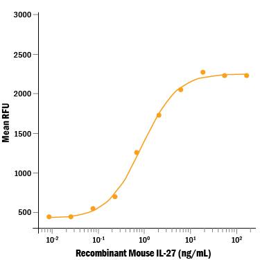 Bioactivity IL-27 [Unconjugated]