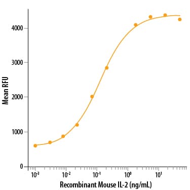 Recombinant Mouse IL-2 (Catalog # 402-ML) stimulates cell proliferation of the CTLL-2 mouse cytotoxic T cell line. The ED50 for this effect is 0.1-0.4 ng/mL.