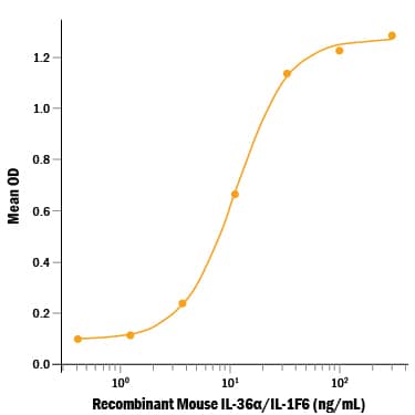 Recombinant Mouse IL-36 alpha /IL-1F6 (aa 8‑160) (Catalog # 7059‑ML) induces IL‑6 secretion in the NIH‑3T3 mouse embryonic fibroblast cell line. The ED50 for this effect is 3-18 ng/mL.
