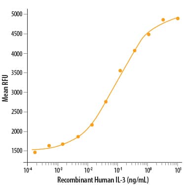 Recombinant Human IL-3 (Catalog # 203‑IL/CF) stimulates cell proliferation of the TF-1 human erythroleukemic cell line. The ED50 for this effect is 0.02‑0.1 ng/mL.