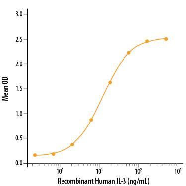Recombinant Human IL-3 Ra (Catalog # 301-R3) binds Recombinant Human IL-3 in a functional ELISA. When Recombinant Human IL-3 Ra is present at 1 µg/mL, the concentration of Recombinant Human IL-3 (Catalog # 203-IL) that produces 50% of the optimal binding response is approximately 8-40 ng/mL.