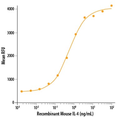Recombinant Mouse IL-4 (Catalog # 404-ML) stimulates cell proliferation of the HT‑2 mouse T cell line. The ED50 for this effect is 0.300-3.00 ng/mL.