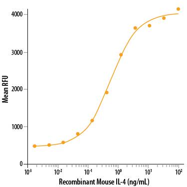 Recombinant Mouse IL-4 (Catalog # 404-ML/CF) stimulates cell proliferation of the HT‑2 mouse T cell line. The ED50 for this effect is 0.300-3.00 ng/mL.