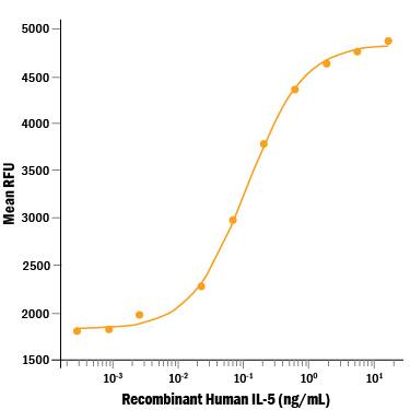 Recombinant Human IL-5 (Catalog # 205-IL/CF) stimulates cell proliferation of the TF-1 human erythroleukemic cell line. The ED50 for this effect is 0.04-0.2 ng/mL.