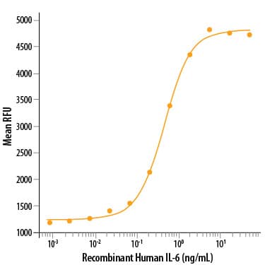 Recombinant Human IL-6 (Catalog # 206-IL) stimulates cell proliferation of the T1165.85.2.1 mouse plasmacytoma cell line. The ED50 for this effect is 0.2-0.8 ng/mL.