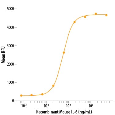 Recombinant Mouse IL-6 (Catalog # 406‑ML/CF) stimulates cell proliferation of the T1165.85.2.1 mouse plasmacytoma cell line. The ED50 for this effect is 10.0‑100 pg/mL.