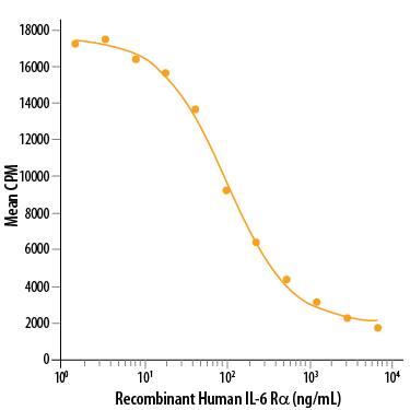 Recombinant Human IL-6R alpha (Catalog # 227-SR/CF) enhances the IL-6 activity on the M1 mouse myeloid leukemia cell line. The ED50 for this effect is 5-15 ng/mL.