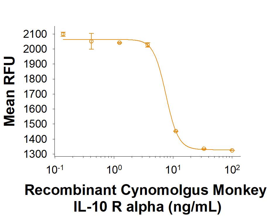 Recombinant Cynomolgus Monkey IL‑10 R alpha Fc Chimera (Catalog # 10186-RI) inhibits IL-10-dependent proliferation of MC/9‑2 mouse mast cells. The ED50 for this effect is 2-12 ng/mL.