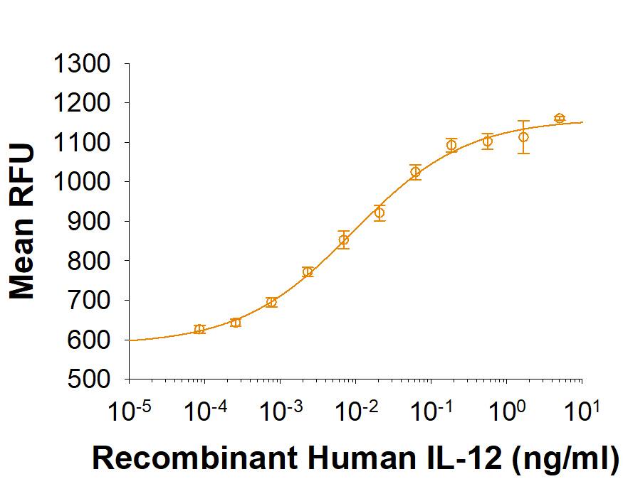 Recombinant Human IL-12 (Catalog # 10018-IL) stimulates proliferation in PHA-activated human T lymphoblasts. The ED50 for this effect is 0.01-0.05 ng/mL.