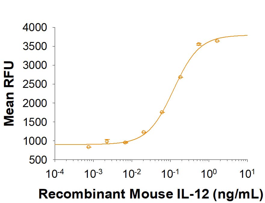 Recombinant Mouse IL-12 stimulates cell proliferation of PHA-activated mouse splenocytes. The ED50 for this effect is 0.01-0.1 ng/mL.