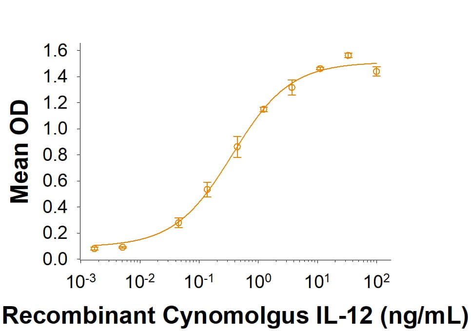 Recombinant Cynomolgus Monkey IL-12 (Catalog # 10215-CL) enhances IFN-gamma  secretion in NK-92 human natural killer lymphoma cells. The ED50 for this effect is 0.15-0.9 ng/mL.