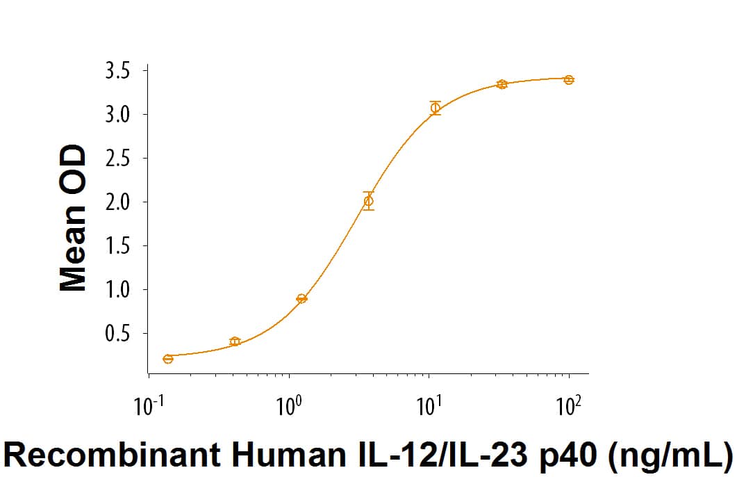 Binding Activity IL-12/IL-23 p40 [Unconjugated]