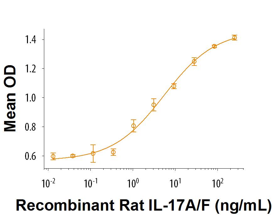 Bioactivity IL-17A/F Heterodimer [Unconjugated]