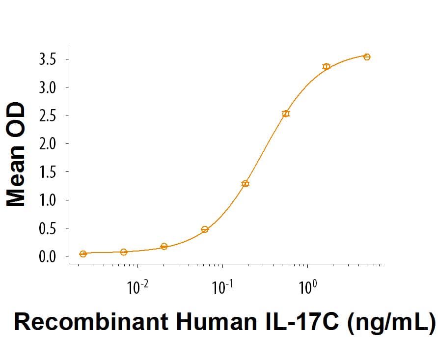 When Recombinant Human IL-17 RE Chimera (Catalog # 8358-MR) is immobilize at 0.06 µg/mL, Recombinant Human IL-17C (Catalog # 9640-IL/CF) binds with an ED50 of 0.2-1.2 ng/mL.