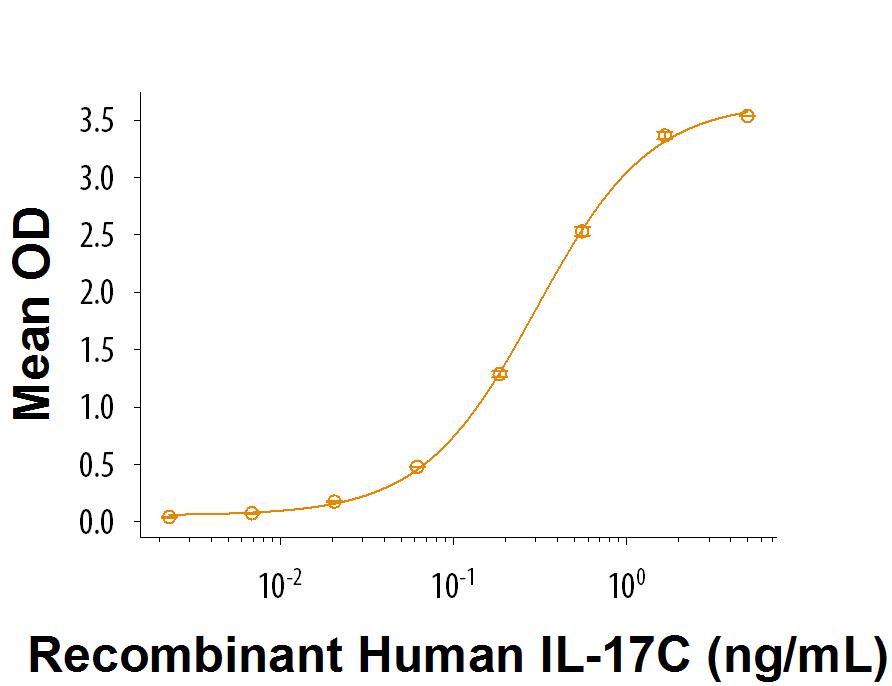 When Recombinant Human IL-17 RE Chimera (Catalog # 8358-MR) is immobilize at 0.06 µg/mL, Recombinant Human IL-17C (Catalog # 9640-IL) binds with an ED50 of 0.2-1.2 ng/mL.
